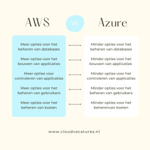 verschillen tussen aws en Azure